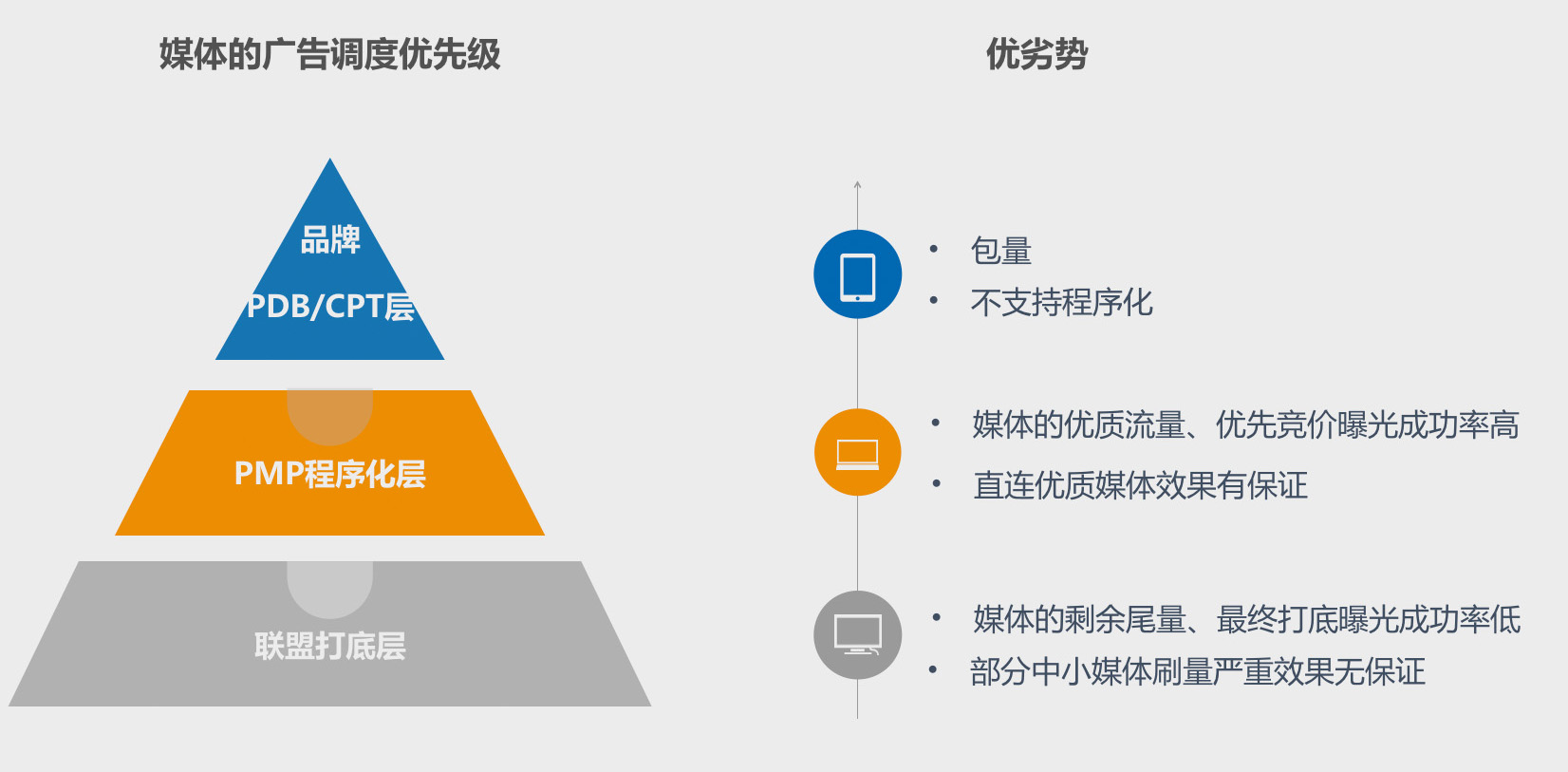 PMP代表直连优质媒体效果好且曝光率高